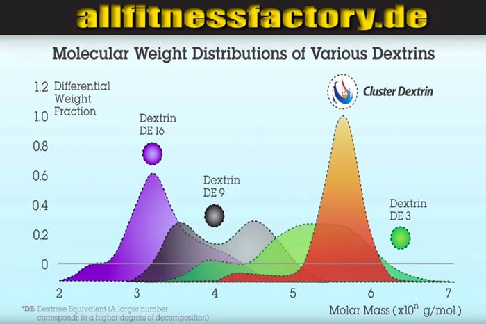 Cluster Dextrin MW